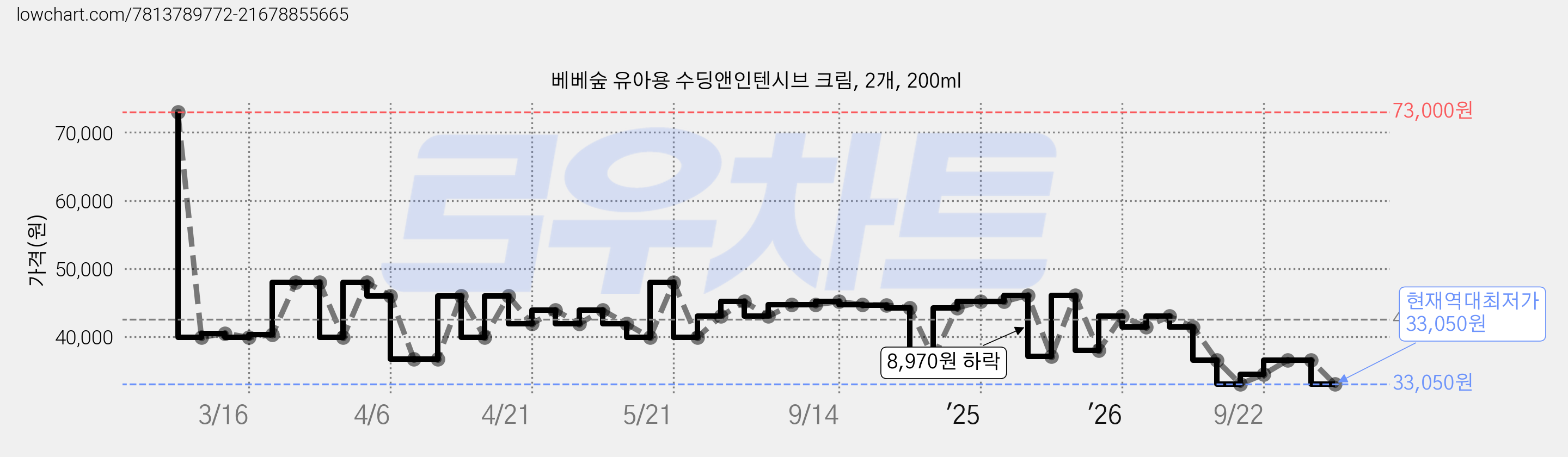 베베숲 유아용 수딩앤인텐시브 크림, 2개, 200ml 가격 변동 차트, 현재가 33,050원, 역대최저가