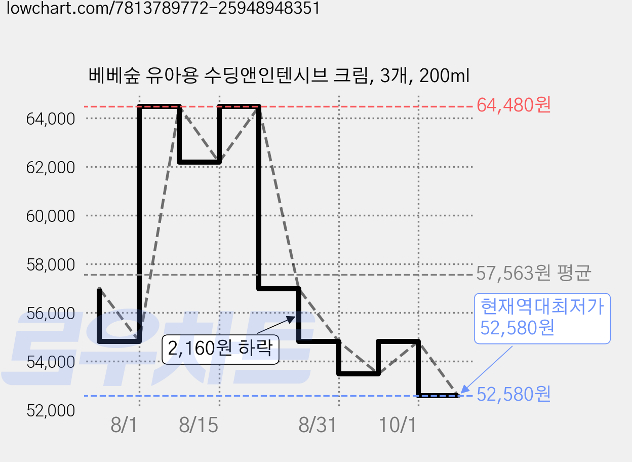 베베숲 유아용 수딩앤인텐시브 크림, 3개, 200ml 가격 변동 차트, 현재가 52,580원, 역대최저가