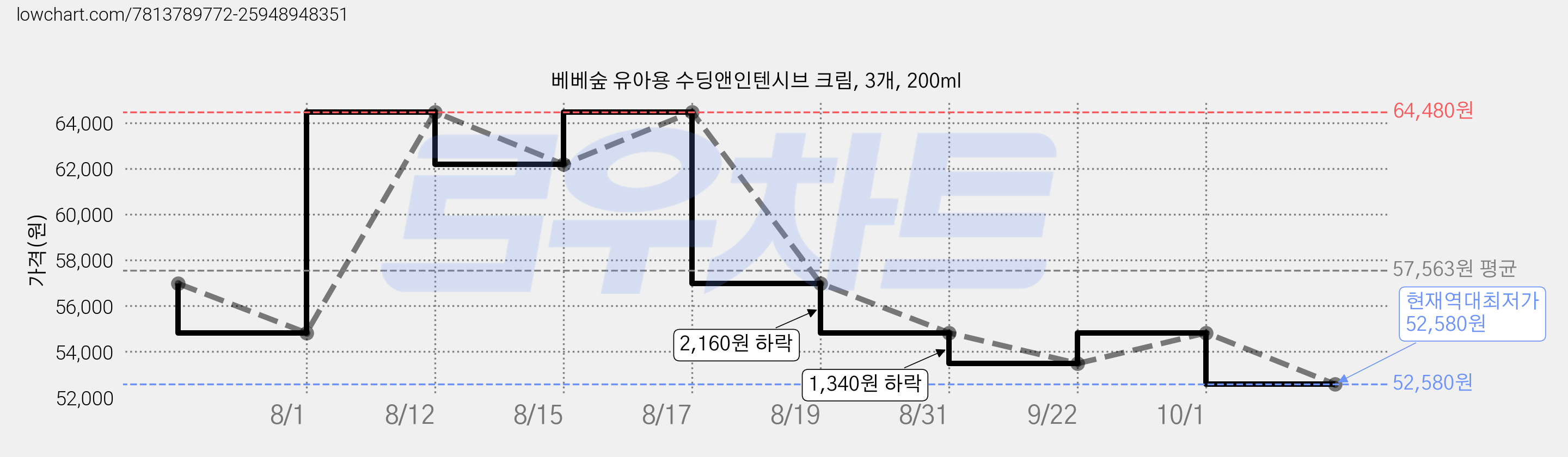 베베숲 유아용 수딩앤인텐시브 크림, 3개, 200ml 가격 변동 차트, 현재가 52,580원, 역대최저가