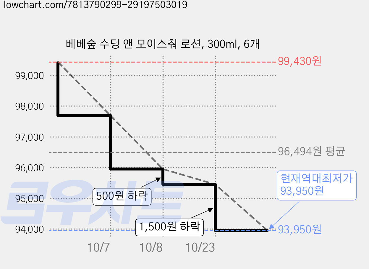 베베숲 수딩 앤 모이스춰 로션, 300ml, 6개 가격 변동 차트, 현재가 93,950원, 역대최저가