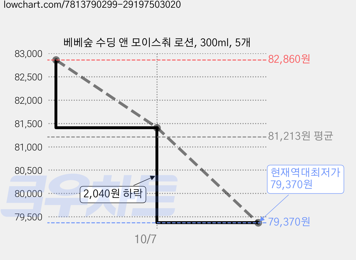 베베숲 수딩 앤 모이스춰 로션, 300ml, 5개 가격 변동 차트, 현재가 79,370원, 역대최저가