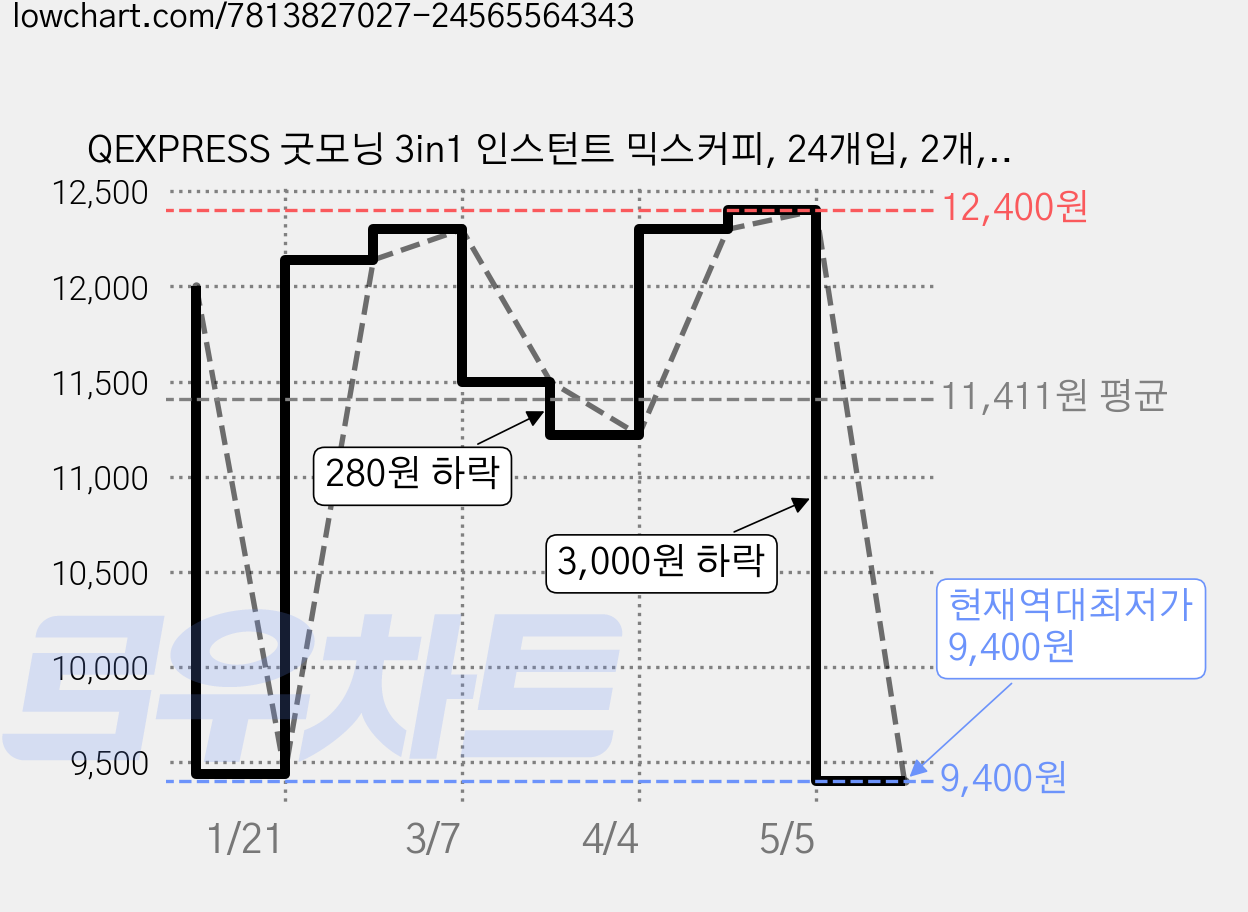 QEXPRESS 굿모닝 3in1 인스턴트 믹스커피, 24개입, 2개, 20g 가격 변동 차트, 현재가 9,400원, 역대최저가