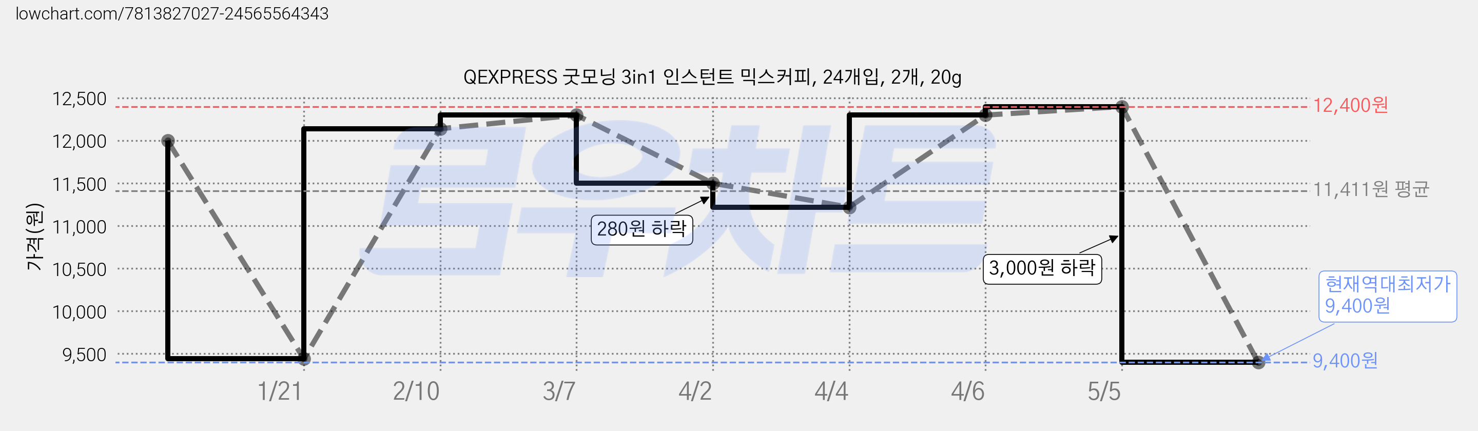 QEXPRESS 굿모닝 3in1 인스턴트 믹스커피, 24개입, 2개, 20g 가격 변동 차트, 현재가 9,400원, 역대최저가