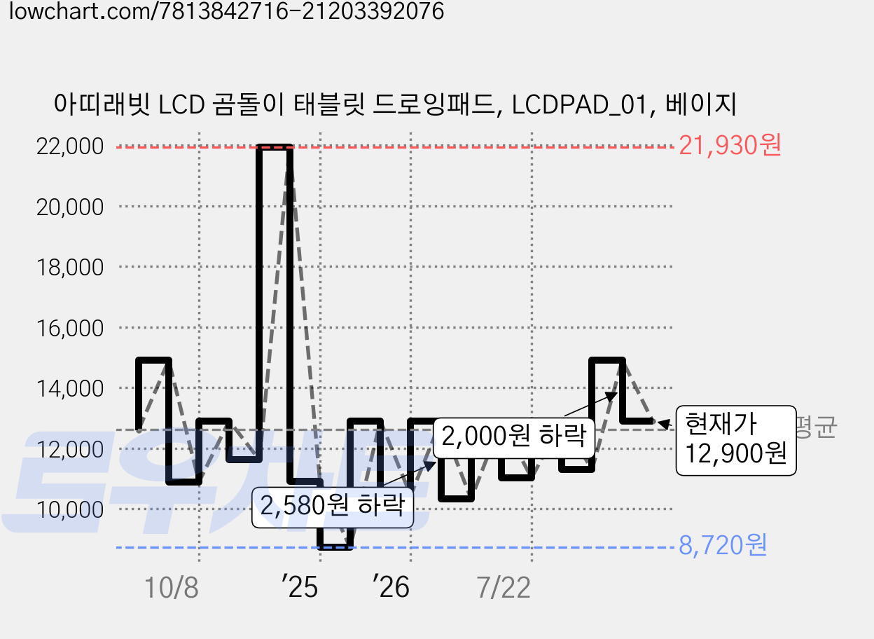아띠래빗 LCD 곰돌이 태블릿 드로잉패드, LCDPAD_01, 베이지 가격 변동 차트, 현재가 12,900원, 관측 최저가 8,720원