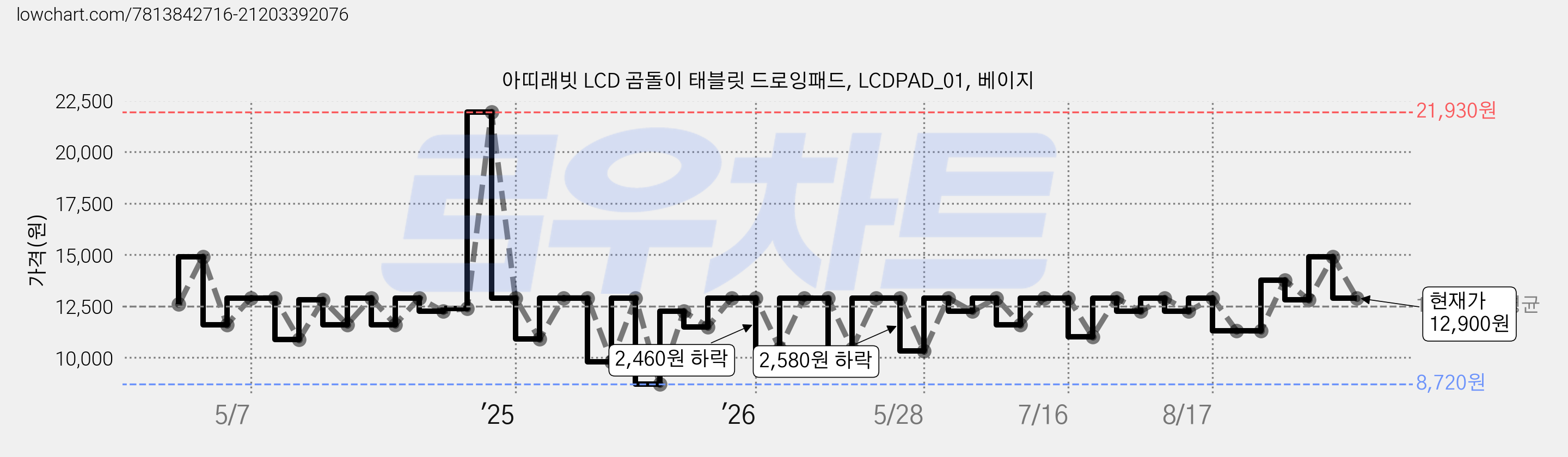 아띠래빗 LCD 곰돌이 태블릿 드로잉패드, LCDPAD_01, 베이지 가격 변동 차트, 현재가 12,900원, 관측 최저가 8,720원