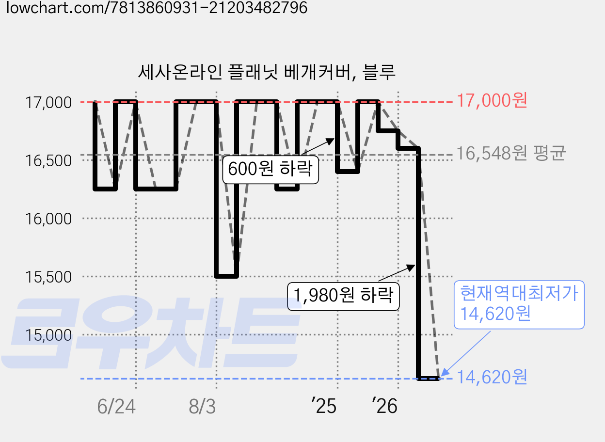 세사온라인 플래닛 베개커버, 블루 가격 변동 차트, 현재가 14,620원, 역대최저가
