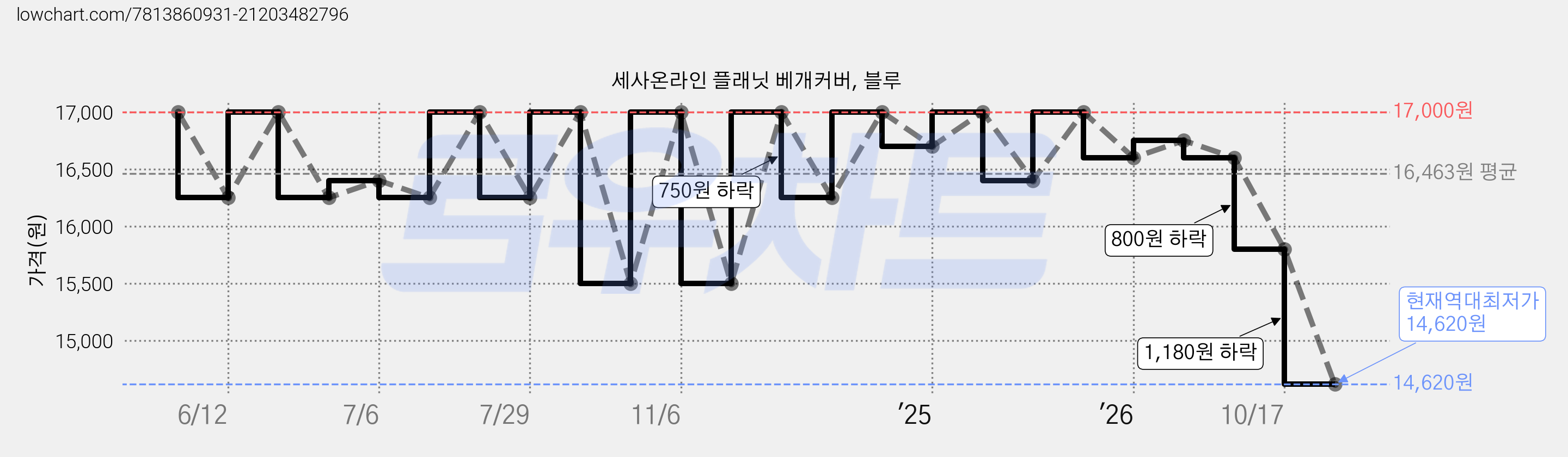 세사온라인 플래닛 베개커버, 블루 가격 변동 차트, 현재가 14,620원, 역대최저가