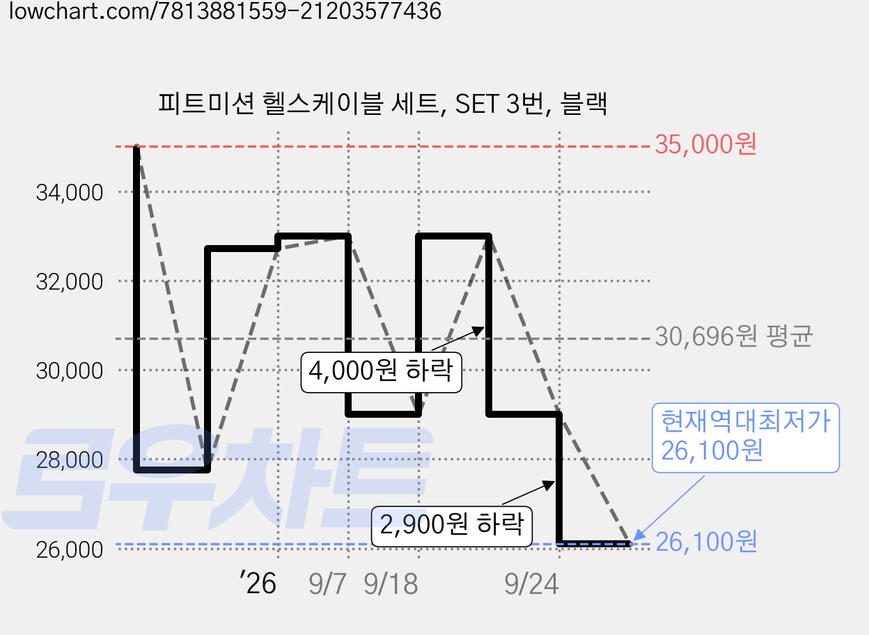 피트미션 헬스케이블 세트, SET 3번, 블랙 가격 변동 차트, 현재가 26,100원, 역대최저가