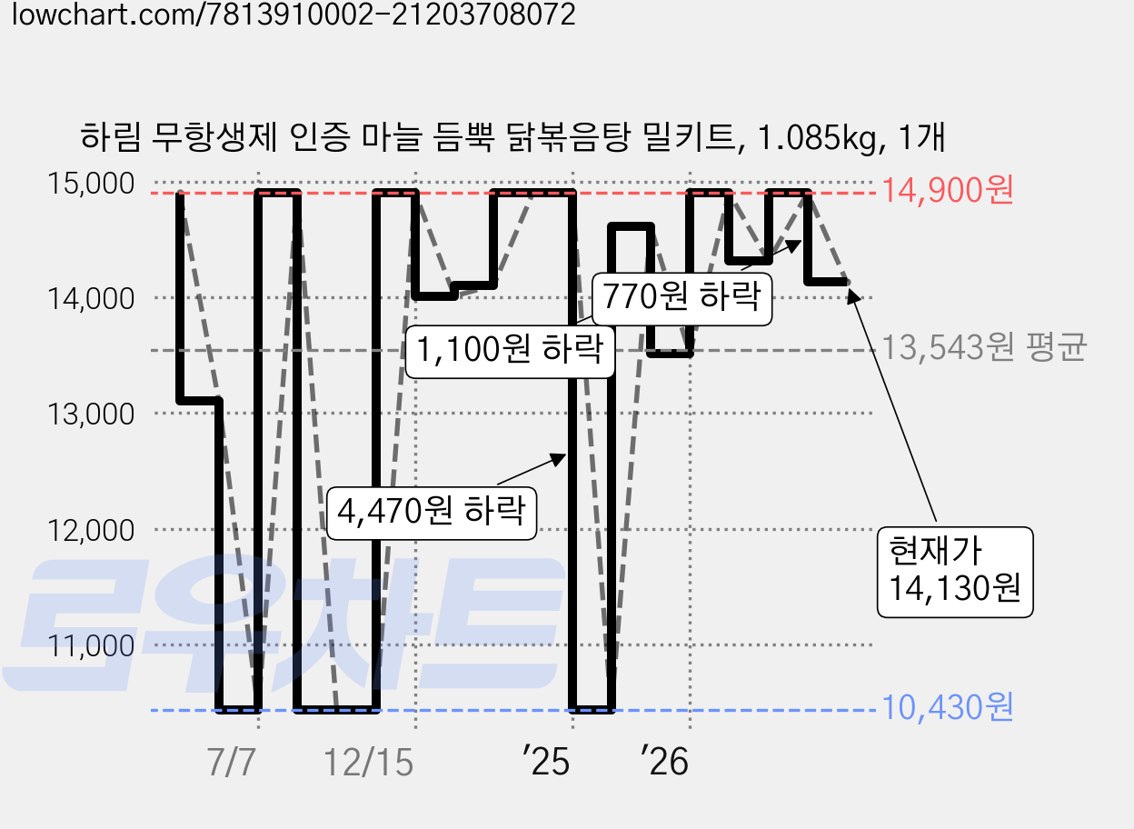 하림 무항생제 인증 마늘 듬뿍 닭볶음탕 밀키트, 1.085kg, 1개 가격 변동 차트, 현재가 14,130원, 관측 최저가 10,430원