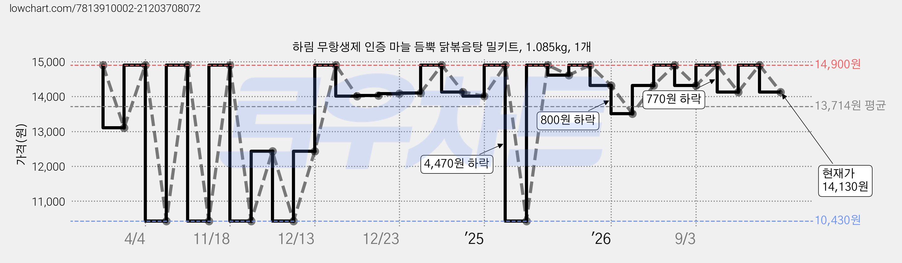 하림 무항생제 인증 마늘 듬뿍 닭볶음탕 밀키트, 1.085kg, 1개 가격 변동 차트, 현재가 14,130원, 관측 최저가 10,430원