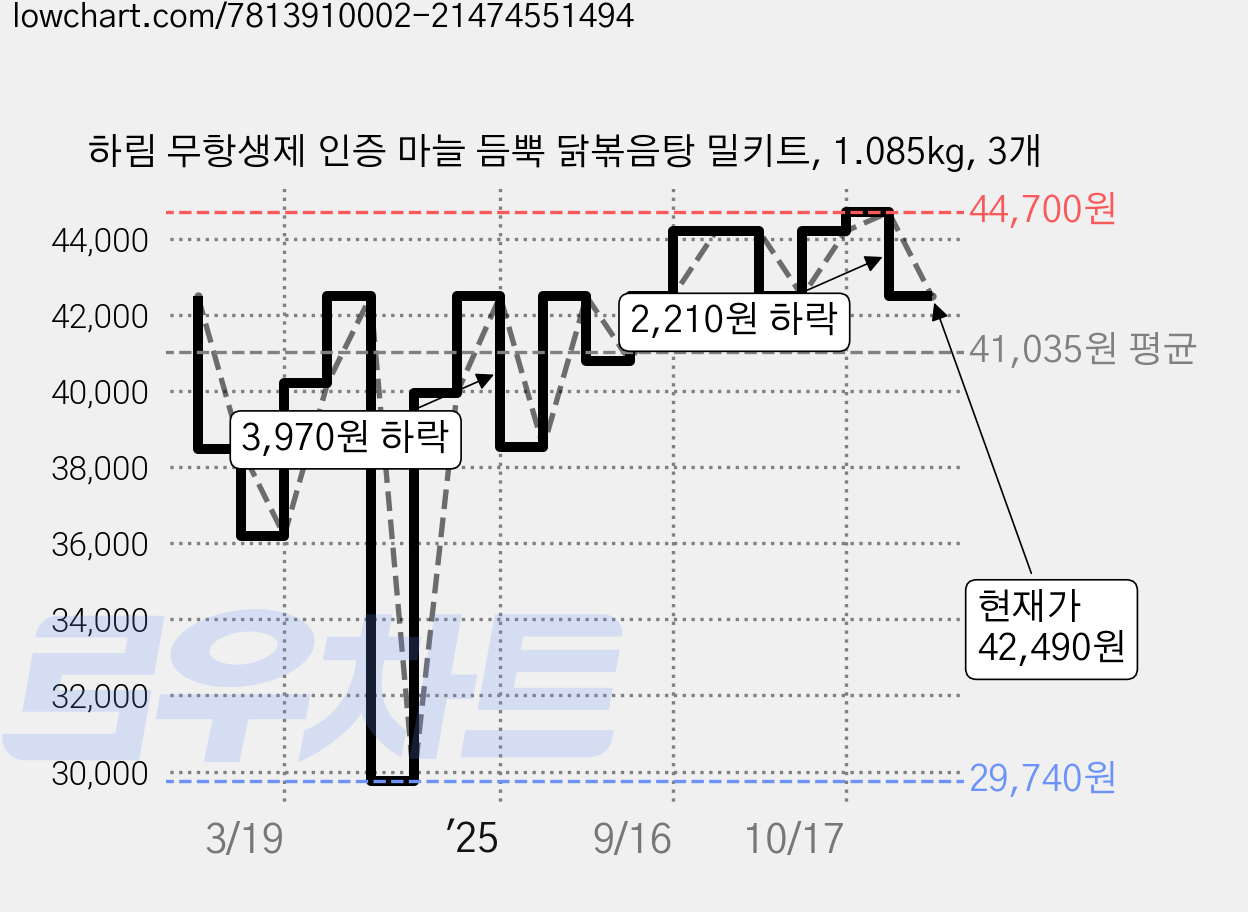 하림 무항생제 인증 마늘 듬뿍 닭볶음탕 밀키트, 1.085kg, 3개 가격 변동 차트, 현재가 42,490원, 관측 최저가 29,740원