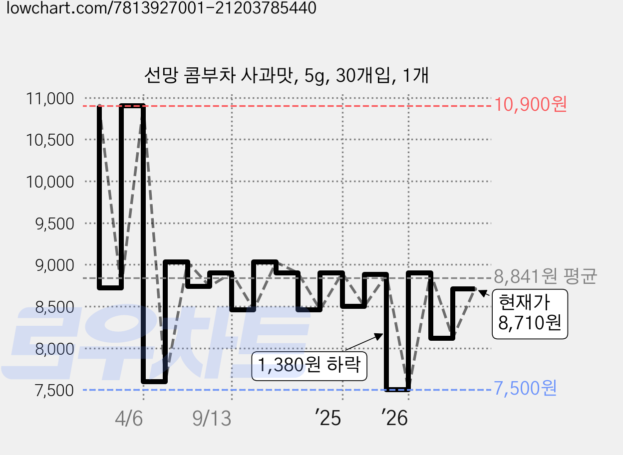 선망 콤부차 사과맛, 5g, 30개입, 1개 가격 변동 차트, 현재가 8,710원, 관측 최저가 7,500원