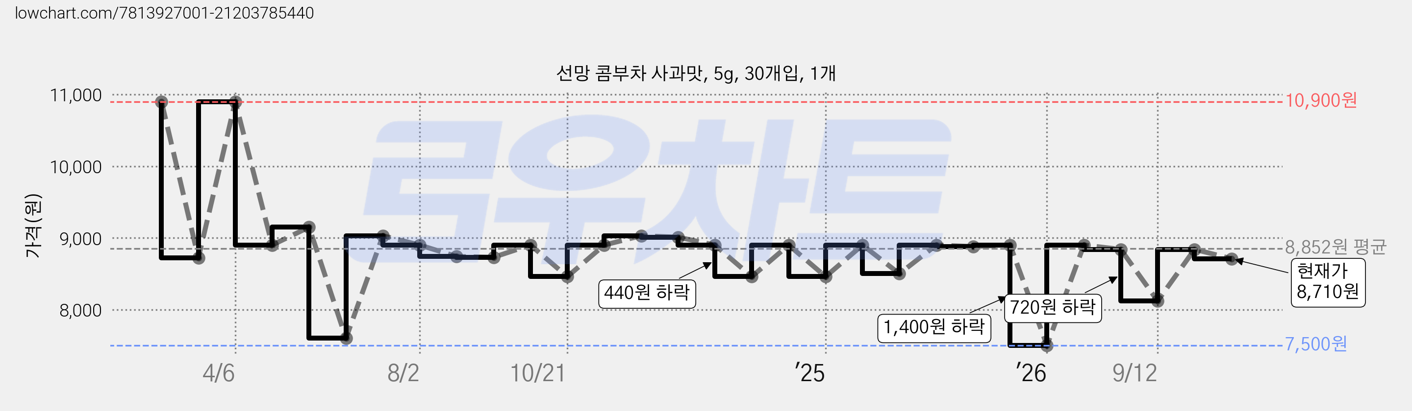선망 콤부차 사과맛, 5g, 30개입, 1개 가격 변동 차트, 현재가 8,710원, 관측 최저가 7,500원