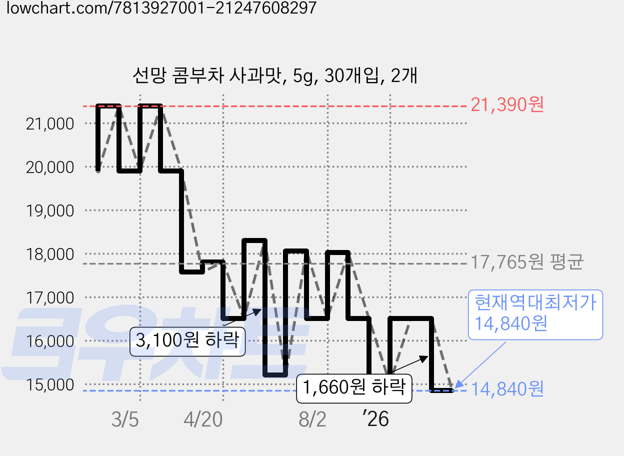 선망 콤부차 사과맛, 5g, 30개입, 2개 가격 변동 차트, 현재가 14,840원, 역대최저가
