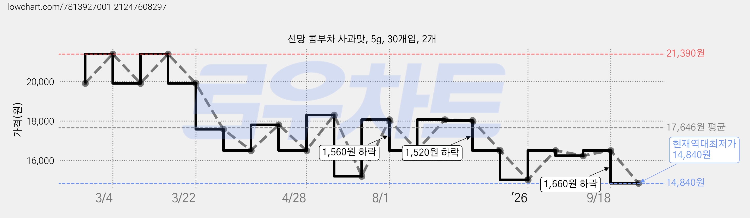 선망 콤부차 사과맛, 5g, 30개입, 2개 가격 변동 차트, 현재가 14,840원, 역대최저가
