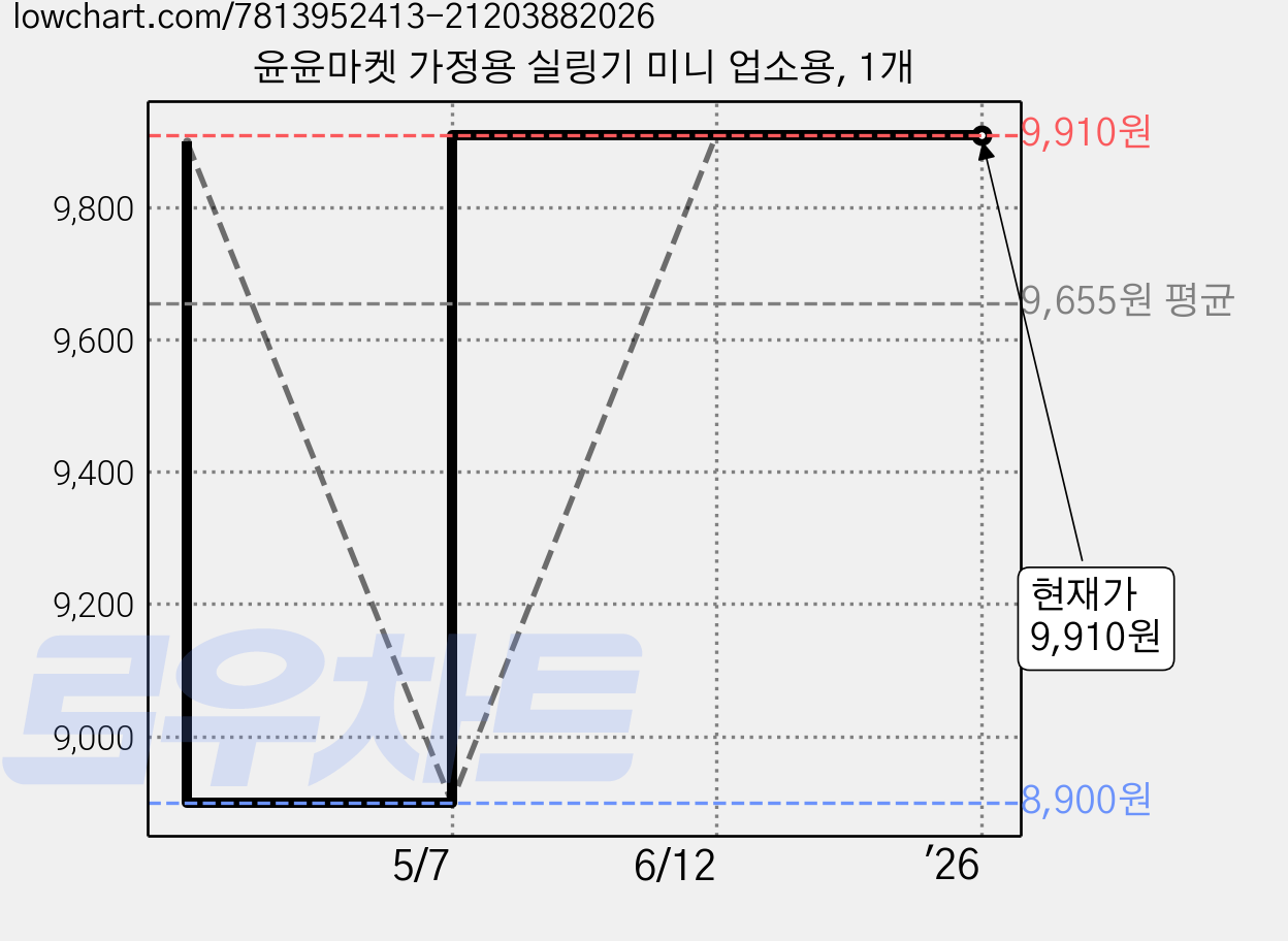 윤윤마켓 가정용 실링기 미니 업소용, 1개 가격 변동 차트, 현재가 9,910원, 역대최저가