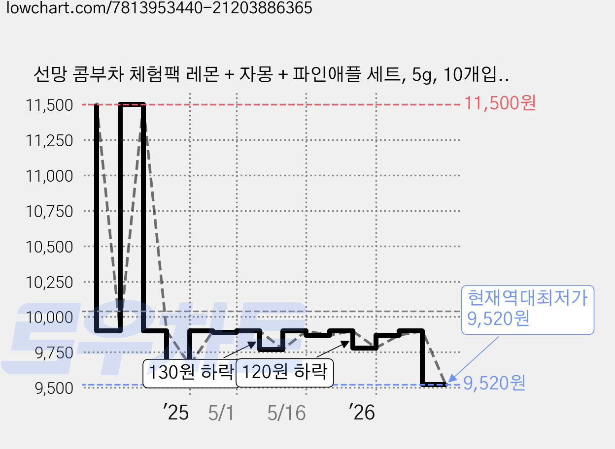 선망 콤부차 체험팩 레몬 + 자몽 + 파인애플 세트, 5g, 10개입, 3개 가격 변동 차트, 현재가 9,520원, 역대최저가