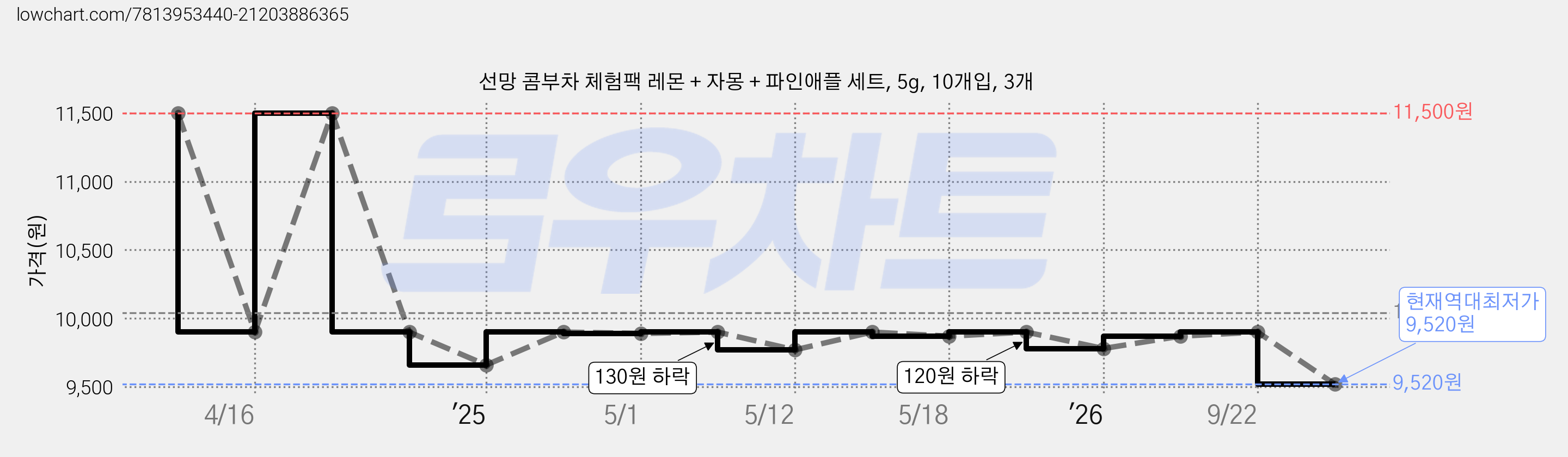 선망 콤부차 체험팩 레몬 + 자몽 + 파인애플 세트, 5g, 10개입, 3개 가격 변동 차트, 현재가 9,520원, 역대최저가