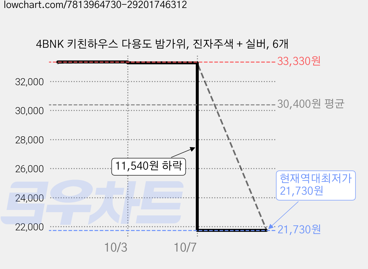 4BNK 키친하우스 다용도 밤가위, 진자주색 + 실버, 6개 가격 변동 차트, 현재가 21,730원, 역대최저가