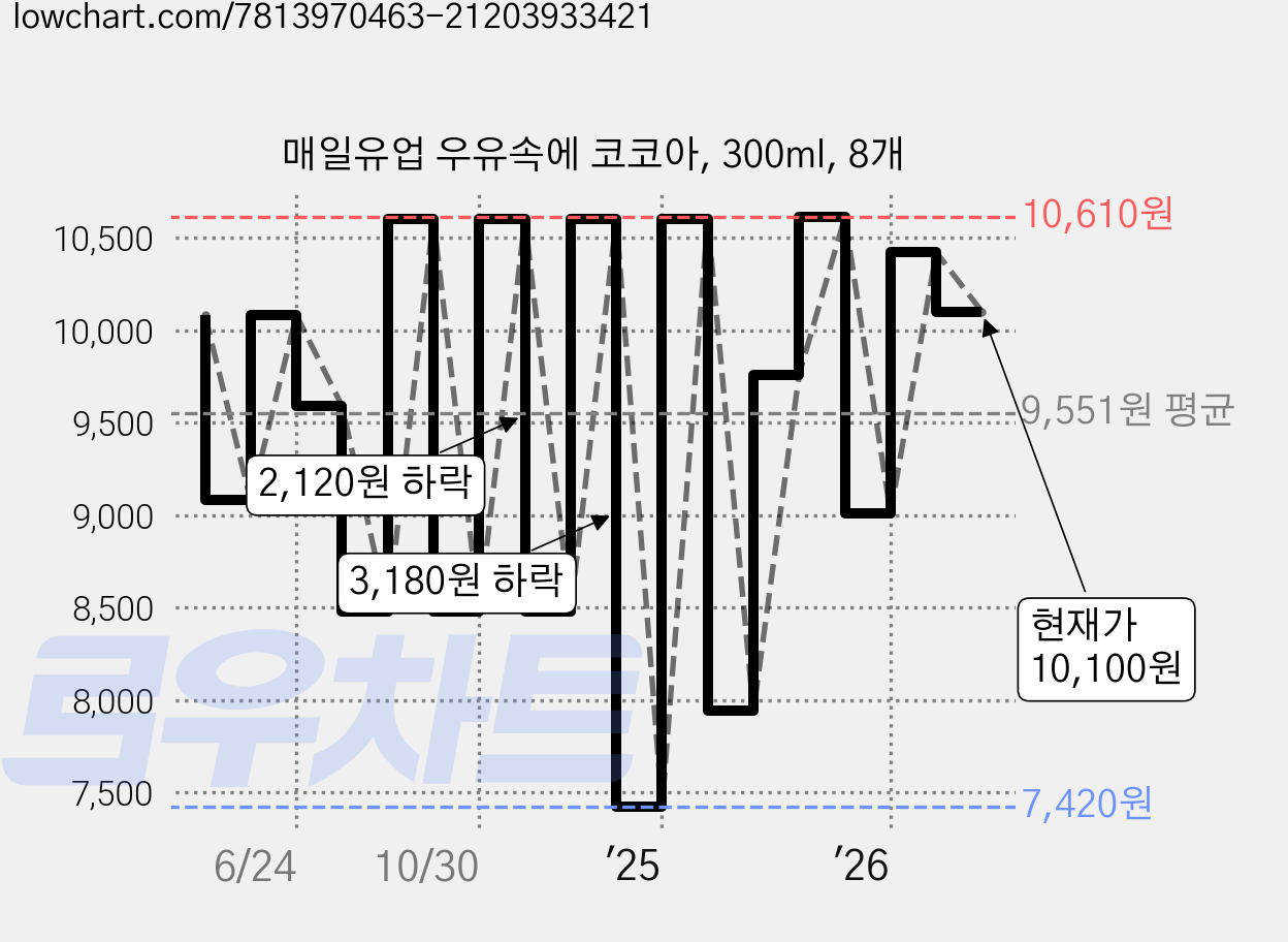 매일유업 우유속에 코코아, 300ml, 8개 가격 변동 차트, 현재가 10,100원, 관측 최저가 7,420원