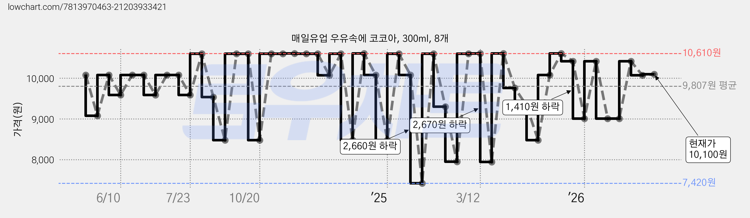 매일유업 우유속에 코코아, 300ml, 8개 가격 변동 차트, 현재가 10,100원, 관측 최저가 7,420원
