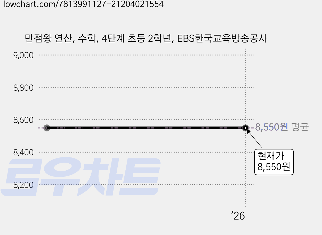 만점왕 연산, 수학, 4단계 초등 2학년, EBS한국교육방송공사 가격 변동 차트, 현재가 8,550원