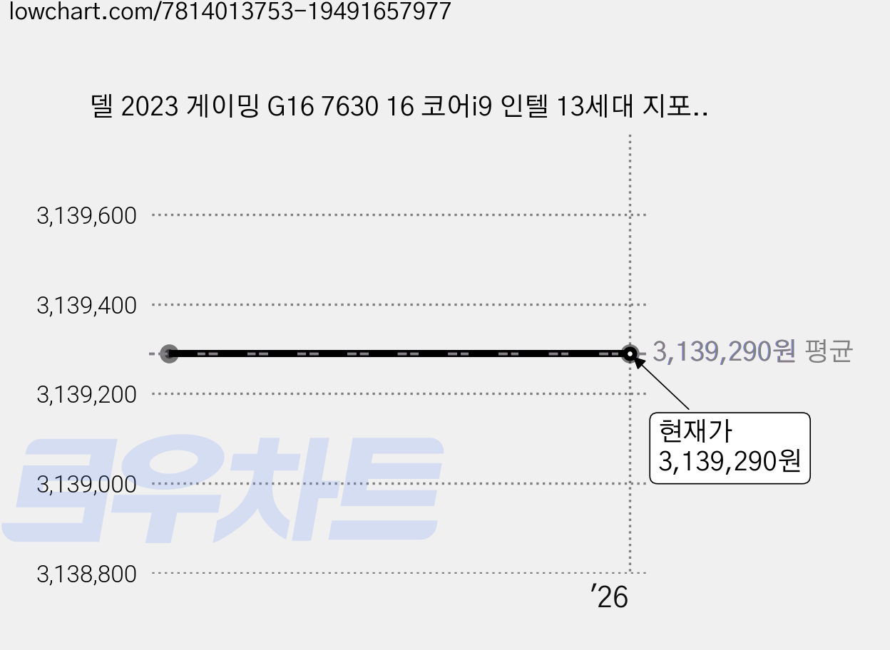 델 2023 게이밍 G16 7630 16 코어i9 인텔 13세대 지포스 RTX 4070, Quantum White, 1TB, 32GB, WIN11 Home, DG7630-W005KR 가격 변동 차트, 현재가 3,139,290원