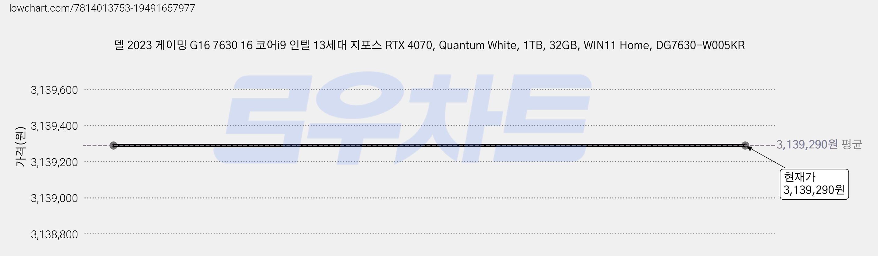 델 2023 게이밍 G16 7630 16 코어i9 인텔 13세대 지포스 RTX 4070, Quantum White, 1TB, 32GB, WIN11 Home, DG7630-W005KR 가격 변동 차트, 현재가 3,139,290원