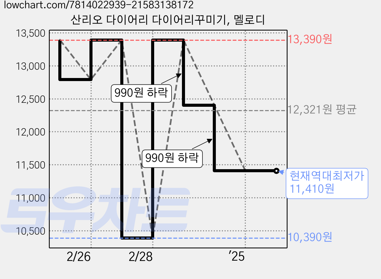 산리오 다이어리 다이어리꾸미기, 멜로디 가격 변동 차트, 현재가 11,410원, 역대최저가