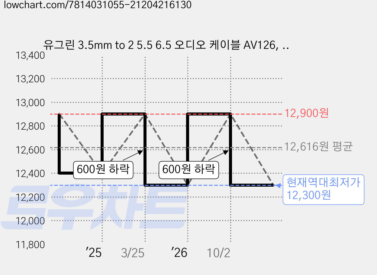 유그린 3.5mm to 2 5.5 6.5 오디오 케이블 AV126, 1m, 1개 가격 변동 차트, 현재가 12,300원, 역대최저가
