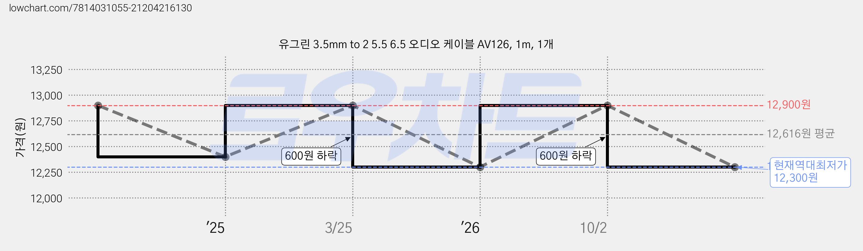 유그린 3.5mm to 2 5.5 6.5 오디오 케이블 AV126, 1m, 1개 가격 변동 차트, 현재가 12,300원, 역대최저가