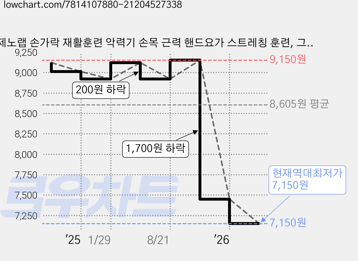 제노랩 손가락 재활훈련 악력기 손목 근력 핸드요가 스트레칭 훈련, 그레이(초보 여성용), 1개 가격 변동 차트, 현재가 7,150원, 역대최저가
