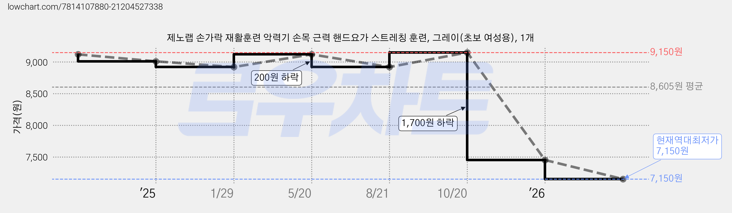 제노랩 손가락 재활훈련 악력기 손목 근력 핸드요가 스트레칭 훈련, 그레이(초보 여성용), 1개 가격 변동 차트, 현재가 7,150원, 역대최저가