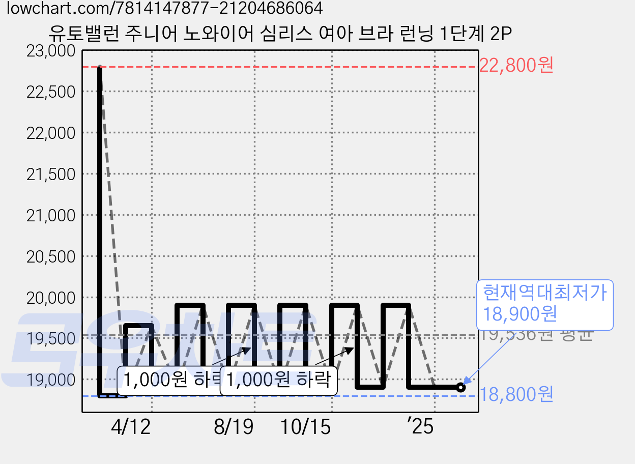 유토밸런 주니어 노와이어 심리스 여아 브라 런닝 1단계 2P 가격 변동 차트, 현재가 18,900원, 역대최저가