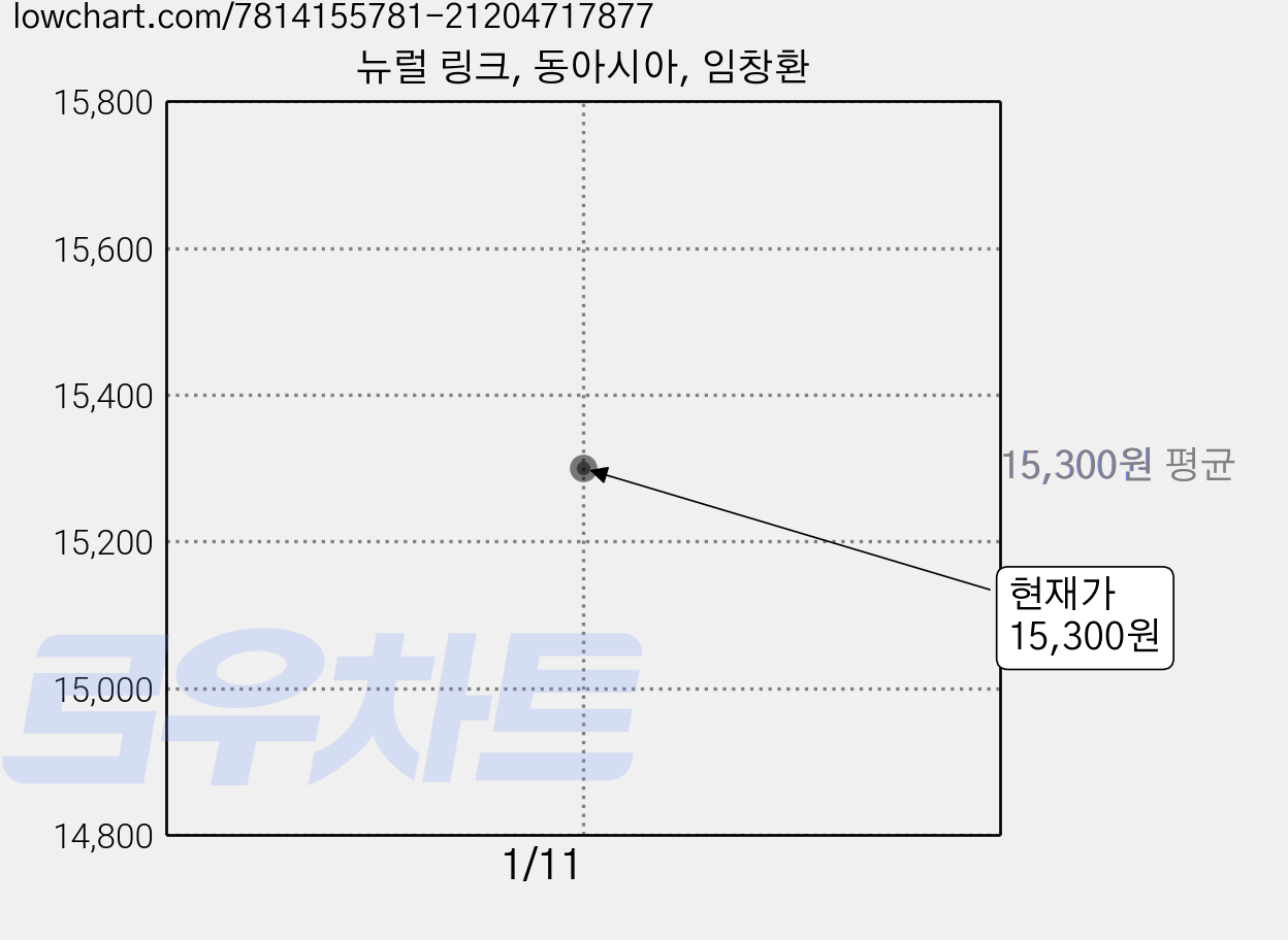 뉴럴 링크, 동아시아, 임창환 가격 변동 차트, 현재가 15,300원
