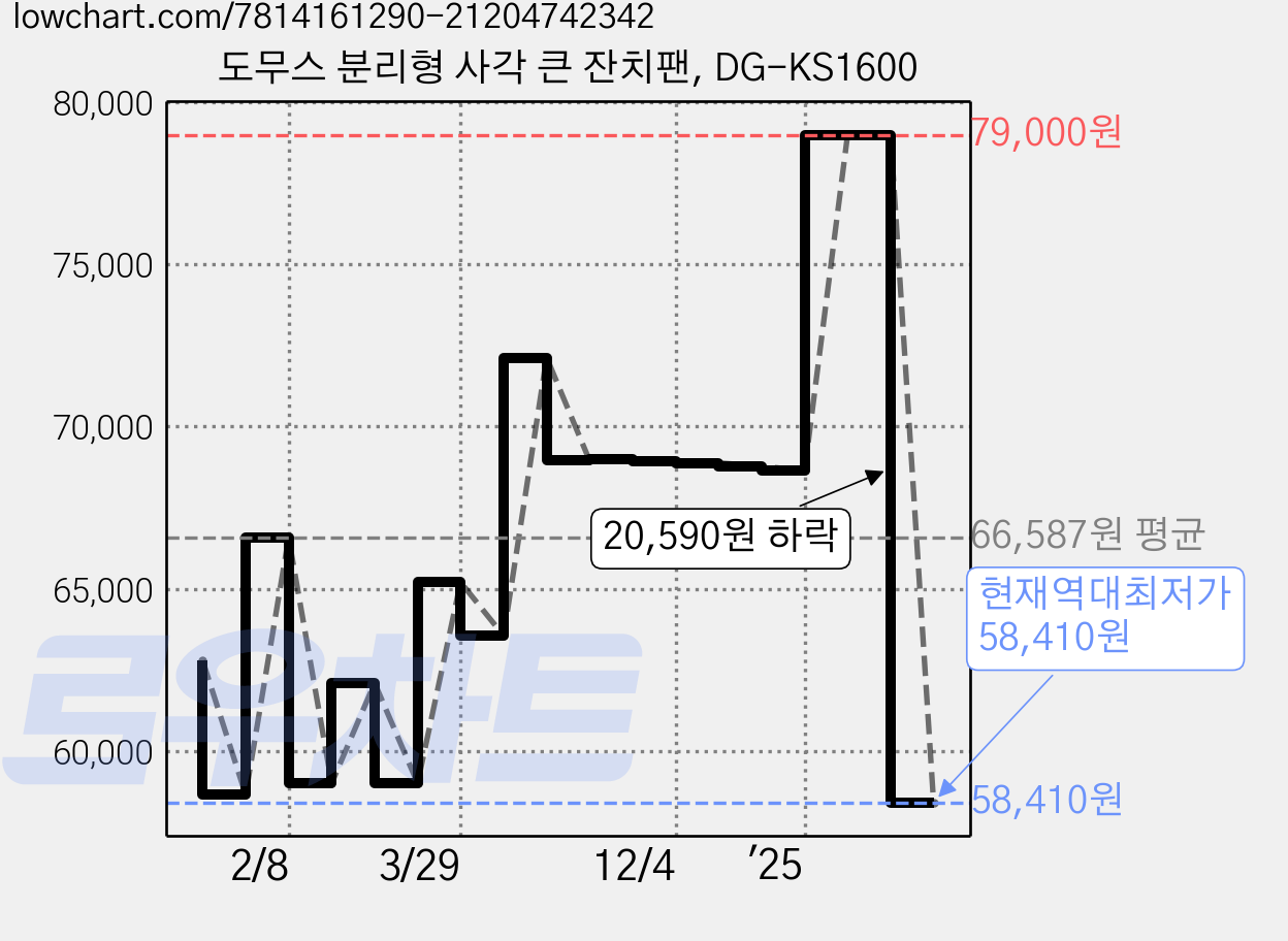 도무스 분리형 사각 큰 잔치팬, DG-KS1600 가격 변동 차트, 현재가 58,410원, 역대최저가