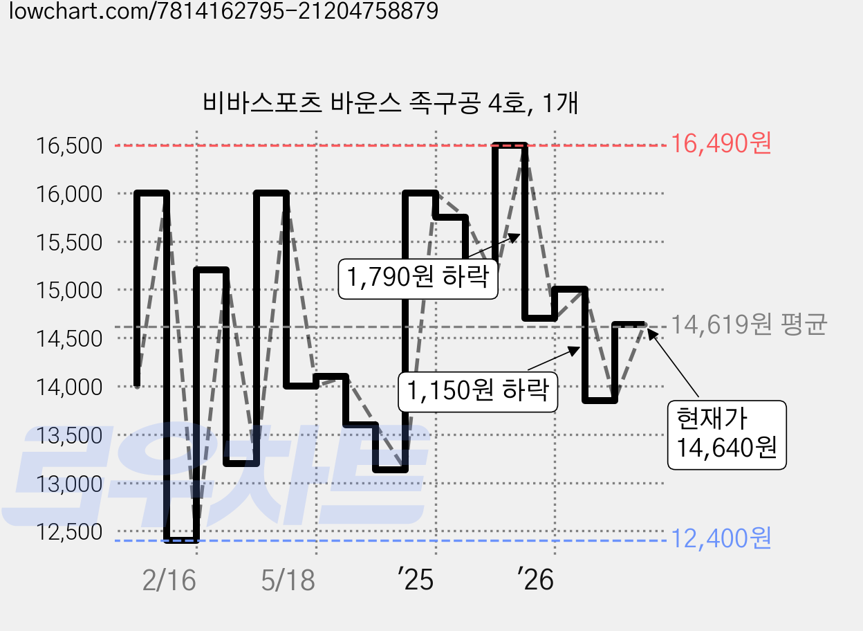 비바스포츠 바운스 족구공 4호, 1개 가격 변동 차트, 현재가 12,240원, 역대최저가