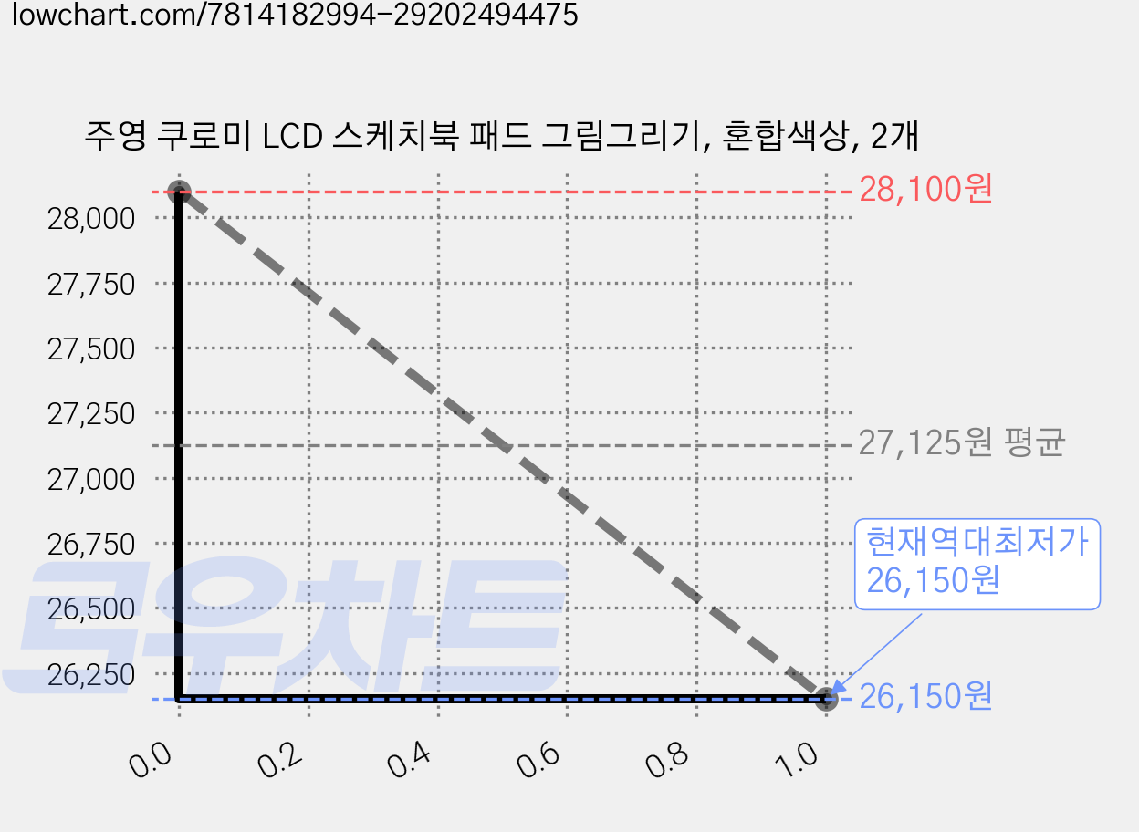 주영 쿠로미 LCD 스케치북 패드 그림그리기, 혼합색상, 2개 가격 변동 차트, 현재가 26,150원, 역대최저가