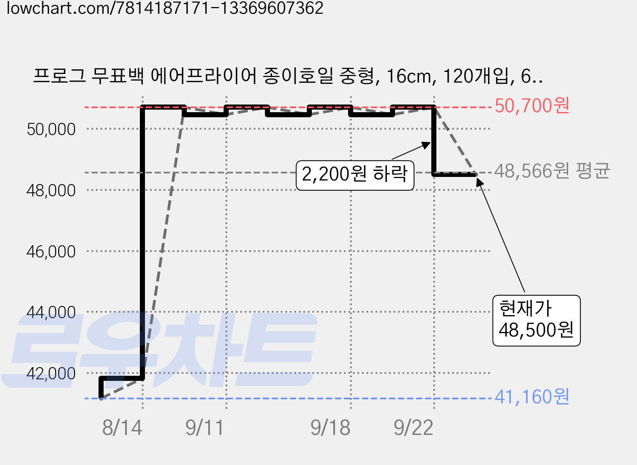 프로그 무표백 에어프라이어 종이호일 중형, 16cm, 120개입, 6개 가격 변동 차트, 현재가 48,500원, 관측 최저가 41,160원