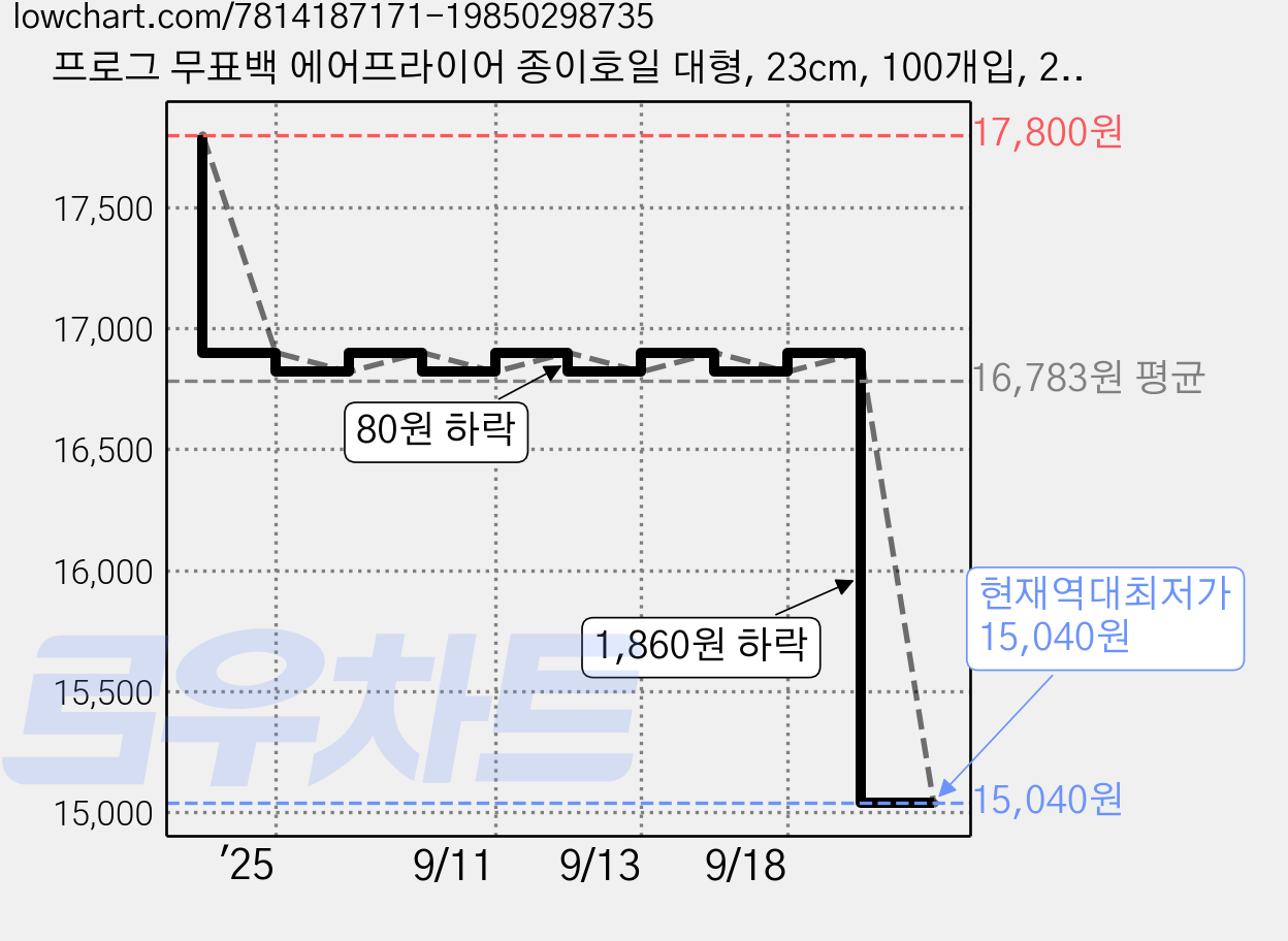 프로그 무표백 에어프라이어 종이호일 대형, 23cm, 100개입, 2개 가격 변동 차트, 현재가 15,040원, 역대최저가