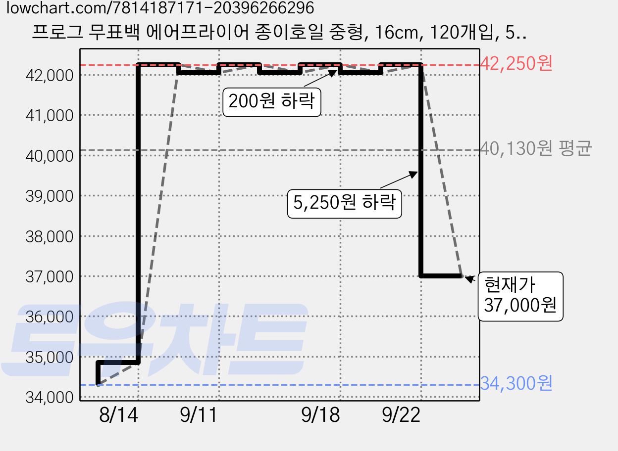 프로그 무표백 에어프라이어 종이호일 중형, 16cm, 120개입, 5개 가격 변동 차트, 현재가 37,000원, 관측 최저가 34,300원