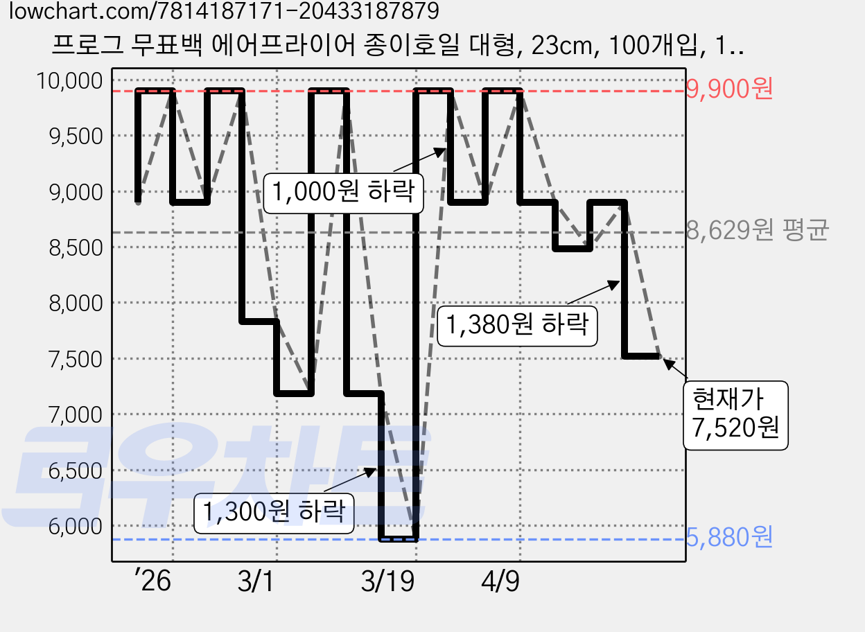프로그 무표백 에어프라이어 종이호일 대형, 23cm, 100개입, 1개 가격 변동 차트, 현재가 7,520원, 관측 최저가 5,880원
