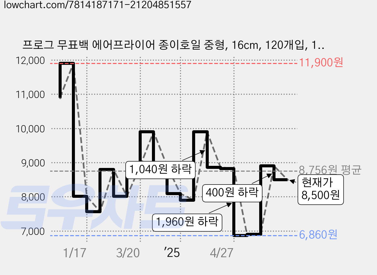 프로그 무표백 에어프라이어 종이호일 중형, 16cm, 120개입, 1개 가격 변동 차트, 현재가 8,500원, 관측 최저가 6,860원
