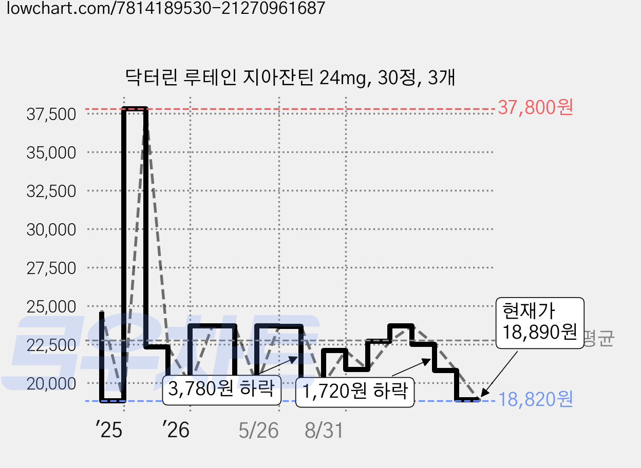 닥터린 루테인 지아잔틴 24mg, 30정, 3개 가격 변동 차트, 현재가 18,890원, 관측 최저가 18,820원