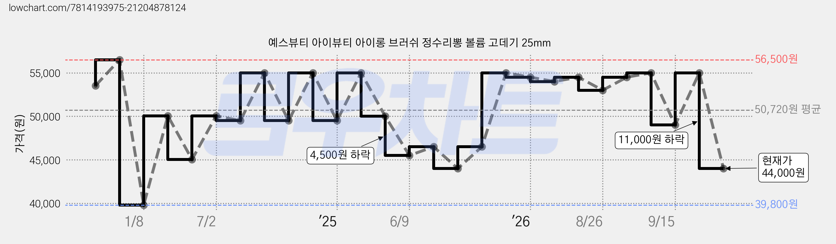 예스뷰티 아이뷰티 아이롱 브러쉬 정수리뽕 볼륨 고데기 25mm 가격 변동 차트, 현재가 44,000원, 관측 최저가 39,800원