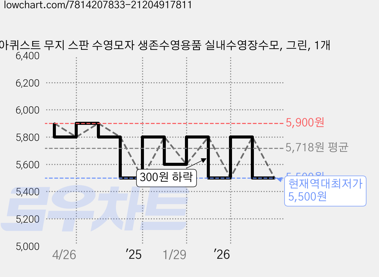 아퀴스트 무지 스판 수영모자 생존수영용품 실내수영장수모, 그린, 1개 가격 변동 차트, 현재가 5,500원, 역대최저가