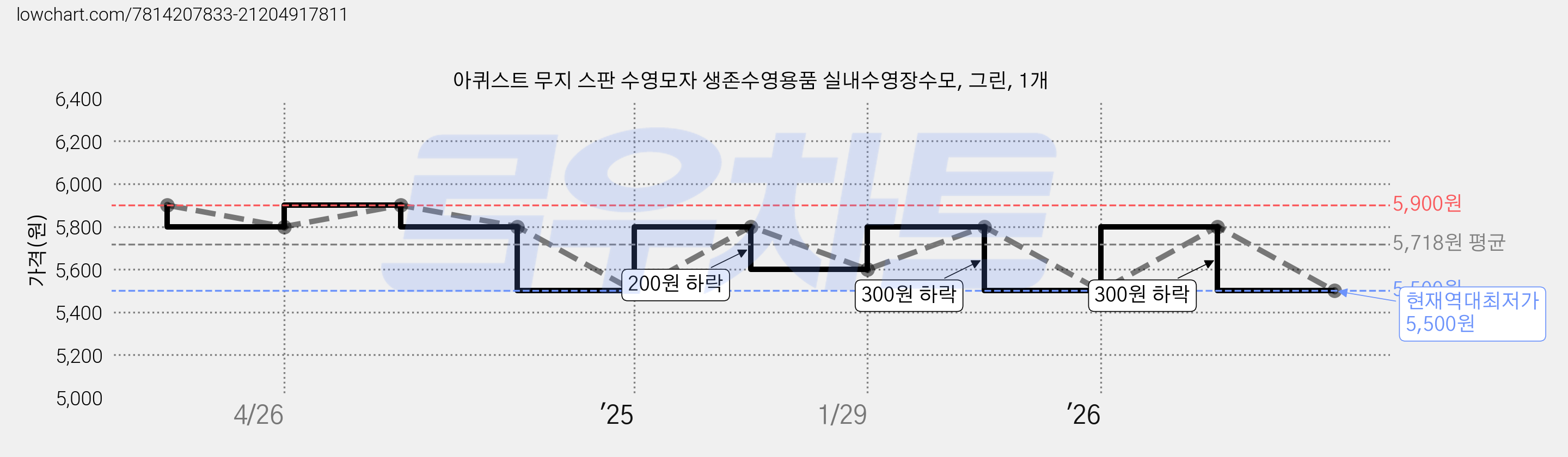 아퀴스트 무지 스판 수영모자 생존수영용품 실내수영장수모, 그린, 1개 가격 변동 차트, 현재가 5,500원, 역대최저가
