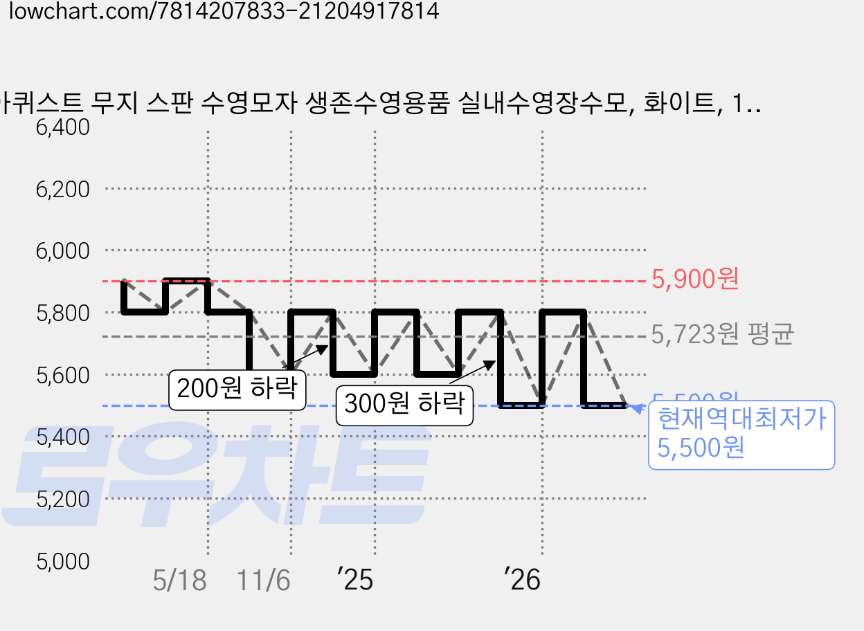 아퀴스트 무지 스판 수영모자 생존수영용품 실내수영장수모, 화이트, 1개 가격 변동 차트, 현재가 5,500원, 역대최저가