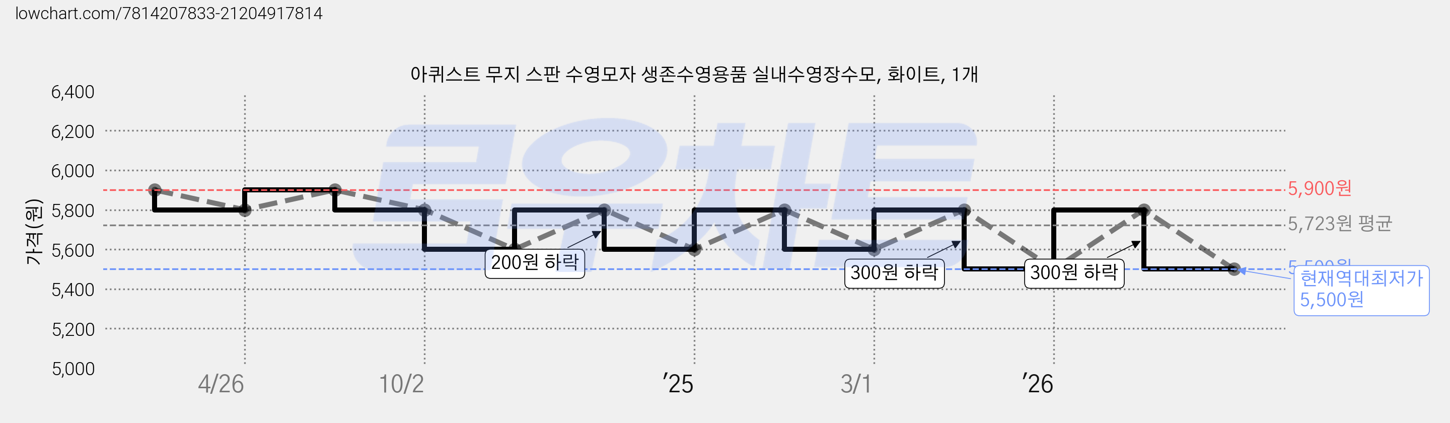 아퀴스트 무지 스판 수영모자 생존수영용품 실내수영장수모, 화이트, 1개 가격 변동 차트, 현재가 5,500원, 역대최저가