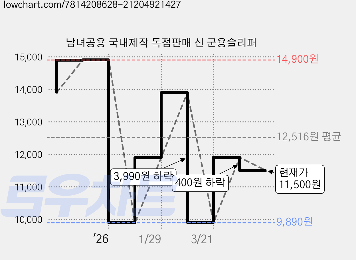 남녀공용 국내제작 독점판매 신 군용슬리퍼 가격 변동 차트, 현재가 11,500원, 관측 최저가 9,890원